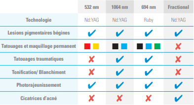 tableau de présentation de la machine NanoStar